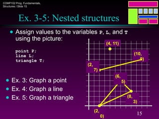 COMP102 Prog. Fundamentals,
Structures / Slide 15
15
Ex. 3-5: Nested structures
● Assign values to the variables P, L, and T
using the picture:
point P;
line L;
triangle T;
(4, 11)
(2,
7)
(10,
9)
(6,
5)
(2,
0)
(8,
3)
● Ex. 3: Graph a point
● Ex. 4: Graph a line
● Ex. 5: Graph a triangle
 