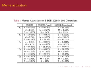 Meme activation
Table : Memes Activation on BBOB 2010 in 100 Dimensions
3SOME 3SOME-Powell 3SOME-Rosenbrock
f1 L = 85.31% L = 95.36% L = 95.96%
M =1.64% M = 2.24% M = 1.52%
S = 13.05% S = 2.4% S = 2.52%
f6 L = 29.08% L = 80.67% L = 0.002%
M =3.74% M = 3.93% M = 2.624%
S = 67.18% S = 15.4% S = 97.374%
f10 L = 0.01% L = 0.001% L = 0.001%
M = 4.1% M = 4.72% M = 2.032%
S = 95.89% S = 95.279% S = 97.967%
f15 L = 64.64% L = 63.85% L = 78.65%
M = 1.99% M = 7,69% M = 3.01%
S = 33.37% S = 28.46% S = 18.34%
f20 L = 47.81% L = 82.8% L = 42.07%
M = 2.45% M = 5.2% M = 3.36%
S = 49.74% S = 12% S = 54.57%
 