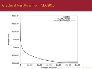 Graphical Results f2 from CEC2010
0.00e+00
5.00e+03
1.00e+04
1.50e+04
2.00e+04
2.50e+04
3.00e+04
0 5e+05 1e+06 2e+06 2e+06 2e+06 3e+06
Fitnessvalue
Fitness function call
3SOME
3SOME-Powell
3SOME-Rosenbrock
 