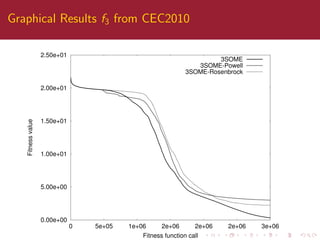 Graphical Results f3 from CEC2010
0.00e+00
5.00e+00
1.00e+01
1.50e+01
2.00e+01
2.50e+01
0 5e+05 1e+06 2e+06 2e+06 2e+06 3e+06
Fitnessvalue
Fitness function call
3SOME
3SOME-Powell
3SOME-Rosenbrock
 