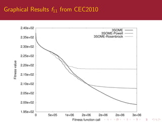 Graphical Results f11 from CEC2010
1.95e+02
2.00e+02
2.05e+02
2.10e+02
2.15e+02
2.20e+02
2.25e+02
2.30e+02
2.35e+02
2.40e+02
0 5e+05 1e+06 2e+06 2e+06 2e+06 3e+06
Fitnessvalue
Fitness function call
3SOME
3SOME-Powell
3SOME-Rosenbrock
 