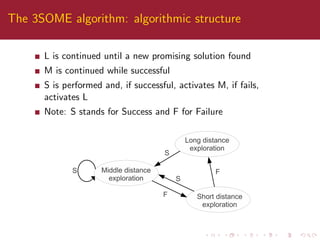 The 3SOME algorithm: algorithmic structure
L is continued until a new promising solution found
M is continued while successful
S is performed and, if successful, activates M, if fails,
activates L
Note: S stands for Success and F for Failure
 
