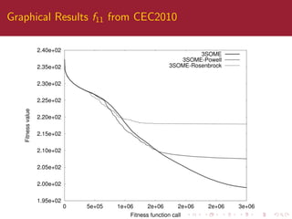 Graphical Results f11 from CEC2010
1.95e+02
2.00e+02
2.05e+02
2.10e+02
2.15e+02
2.20e+02
2.25e+02
2.30e+02
2.35e+02
2.40e+...