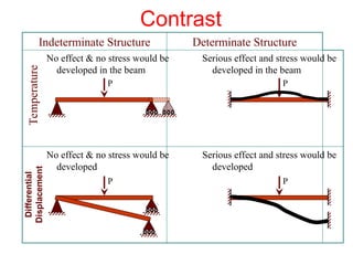 Indeterminate Structure Course Comprehensive Structural Analysis II: Indeterminate Structures and ...