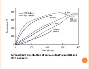 Temperature distribution at various depths in NSC and
HSC columns
 