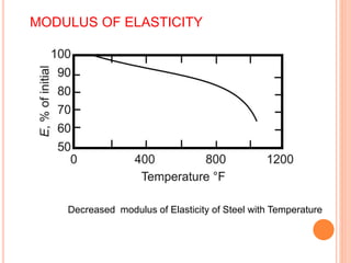 Decreased modulus of Elasticity of Steel with Temperature
MODULUS OF ELASTICITY
 