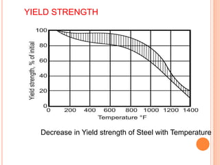 Decrease in Yield strength of Steel with Temperature
YIELD STRENGTH
 