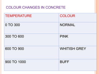 COLOUR CHANGES IN CONCRETE
58
TEMPERATURE COLOUR
0 TO 300 NORMAL
300 TO 600 PINK
600 TO 900 WHITISH GREY
900 TO 1000 BUFF
 