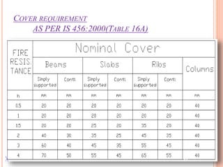 COVER REQUIREMENT
AS PER IS 456:2000(TABLE 16A)
59
 