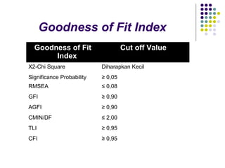 Goodness of Fit Index
  Goodness of Fit                   Cut off Value
       Index
X2-Chi Square              Diharapkan Kecil
Significance Probability   ≥ 0,05
RMSEA                      ≤ 0,08
GFI                        ≥ 0,90
AGFI                       ≥ 0,90
CMIN/DF                    ≤ 2,00
TLI                        ≥ 0,95
CFI                        ≥ 0,95
 