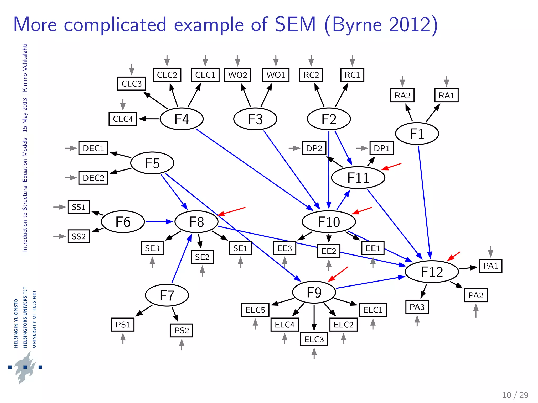 IntroductiontoStructuralEquationModels|15May2013|KimmoVehkalahti
More complicated example of SEM (Byrne 2012)
F1
F2F3F4
F5
F6
F7
F8
F9
F10
F11
F12
RA1RA2
RC1RC2WO1WO2CLC1CLC2
CLC3
CLC4
DEC1
DEC2
SS1
SS2
PS1
PS2
SE1
SE2
SE3
ELC1
ELC2
ELC3
ELC4
ELC5
EE1EE2EE3
DP1DP2
PA1
PA2
PA3
10 / 29
 