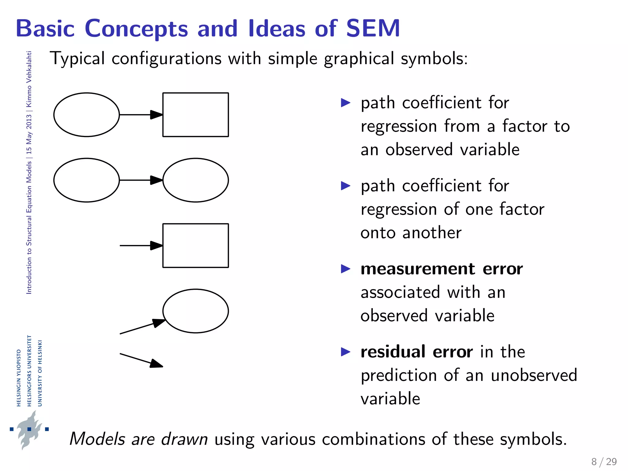 IntroductiontoStructuralEquationModels|15May2013|KimmoVehkalahti
Basic Concepts and Ideas of SEM
Typical conﬁgurations with simple graphical symbols:
path coeﬃcient for
regression from a factor to
an observed variable
path coeﬃcient for
regression of one factor
onto another
measurement error
associated with an
observed variable
residual error in the
prediction of an unobserved
variable
Models are drawn using various combinations of these symbols.
8 / 29
 