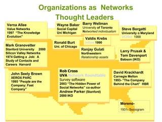Organizations as  Networks  Thought Leaders   Steve Borgatti  University o Maryland UCINet    1988 Rob Cross UVA  Network Roundtable Survey software 2003 “The Hidden Power of Social Networks” co-author  Andrew Parker  (Stanford) 2000 IKO Ronald Burt  Uni. of Chicago  David Krackhardt  Carnegie Mellon 1993- “The Company Behind the Chart”  HBR John Seely Brown  XEROX PARC  1995 “People are the Company: Fast Company” Verna Allee  Value Networks 1997  “The Knowledge Evolution” Valdis Krebs Inflow  1990 Wayne Baker  Social Capital Uni Michigan Ranjay Gulati  Northwestern Relationship assets Larry Prusak & Tom Davenport  Babson (IKO) Mark Granovetter   Stanford University  2000 Silicon Valley Networks 1974 Getting a  Job:  A Study of Contacts and Careers  Harvard Moreno-   1931- Sociogram  Barry Wellman   University  of Toronto N etworked individualism 