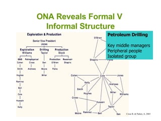 ONA Reveals Formal V  Informal Structure Petroleum Drilling Key middle managers Peripheral people Isolated group Cross R. & Parker, A. 2003 