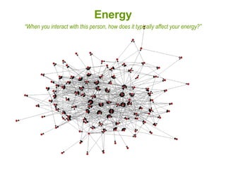 “ When you interact with this person, how does it typically affect your energy?” Energy 