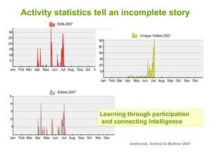 Activity statistics tell an incomplete story Ambrozek, Axelrod & Mulliner 2007 Learning through participation and connecting intelligence 