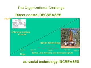 The Organizational Challenge   Social Technology Control Time Degree Enterprise systems ,  Blogs Wikis Podcasting , Social Networking  Tagging Ethernet  1973 Web 1.0  1991 Web 2.0   Web 3.0 Search  Links Authoring Tags Extensions Signals as social technology INCREASES Direct control DECREASES Web 3.0 