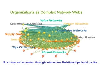 Partner Networks Organizations as Complex Network Webs Knowledge Networks Communities of Practice Innovation Customer Co- Creation   Value Networks Supply Chains Industry Groups   Alumni Networks Business value created through interaction. Relationships build capital. High Performers   