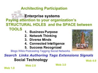Architecting Participation Social Technology Enterprise systems ,  Blogs Wikis Podcasting Tagging Social Networks   Web 2....