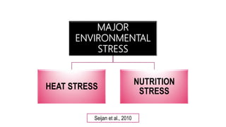 MAJOR
ENVIRONMENTAL
STRESS
HEAT STRESS
NUTRITION
STRESS
Seijan et al., 2010
 