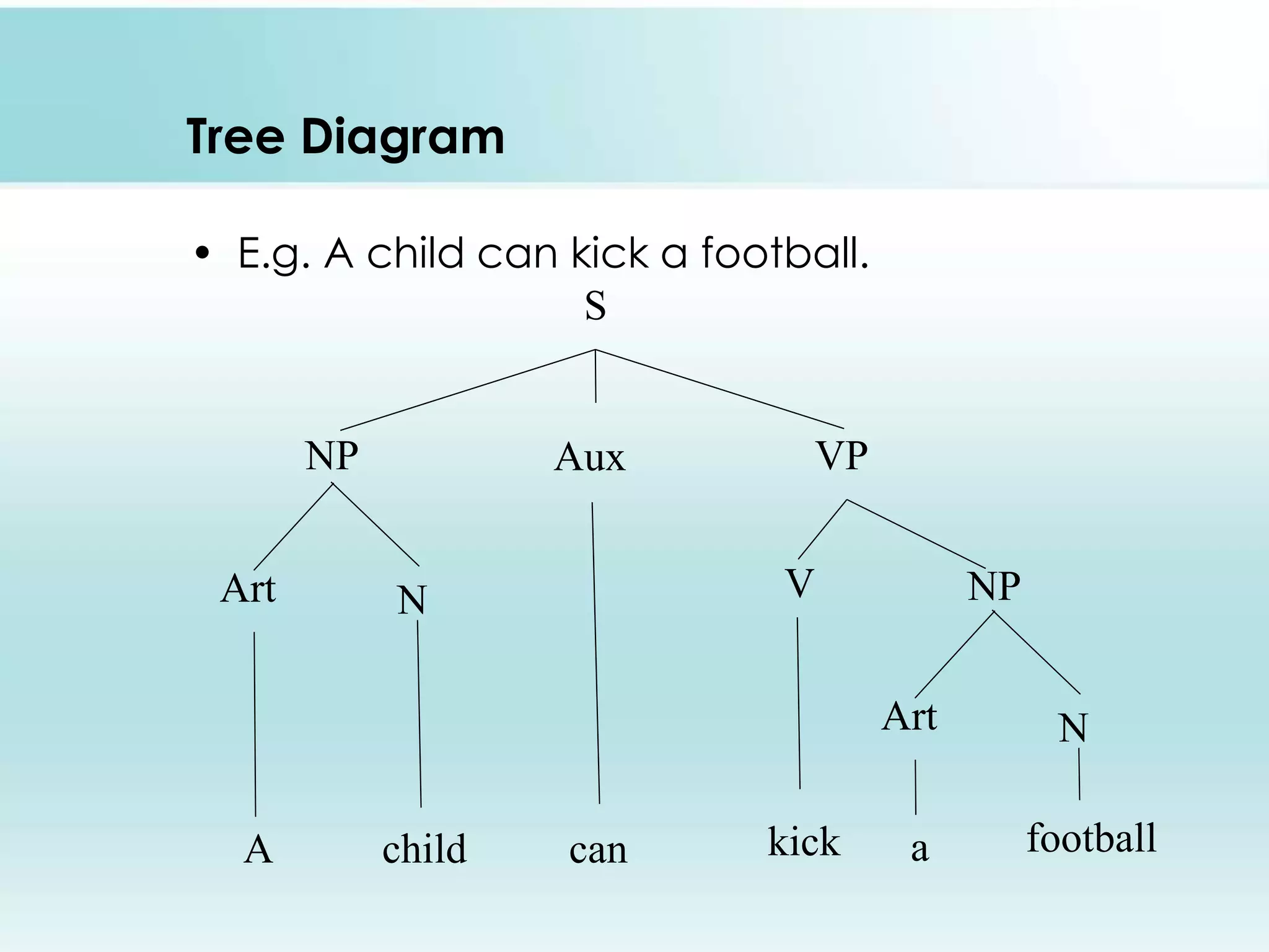 Tree Diagram
• E.g. A child can kick a football.
A child can kick footballa
S
NP Aux VP
N V NPArt
NArt
 
