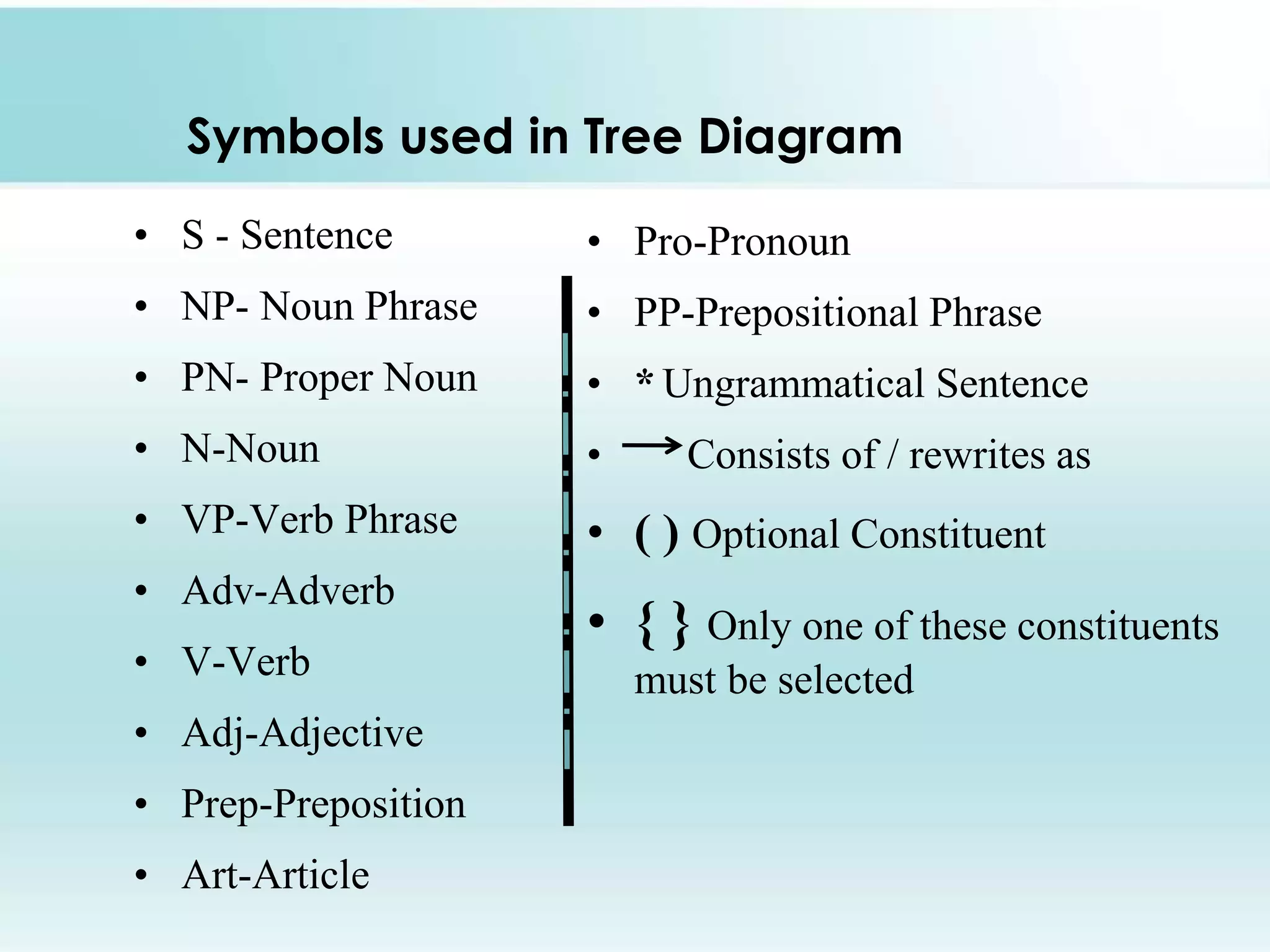Symbols used in Tree Diagram
• S - Sentence
• NP- Noun Phrase
• PN- Proper Noun
• N-Noun
• VP-Verb Phrase
• Adv-Adverb
• V-Verb
• Adj-Adjective
• Prep-Preposition
• Art-Article
• Pro-Pronoun
• PP-Prepositional Phrase
• * Ungrammatical Sentence
• Consists of / rewrites as
• ( ) Optional Constituent
• { } Only one of these constituents
must be selected
 