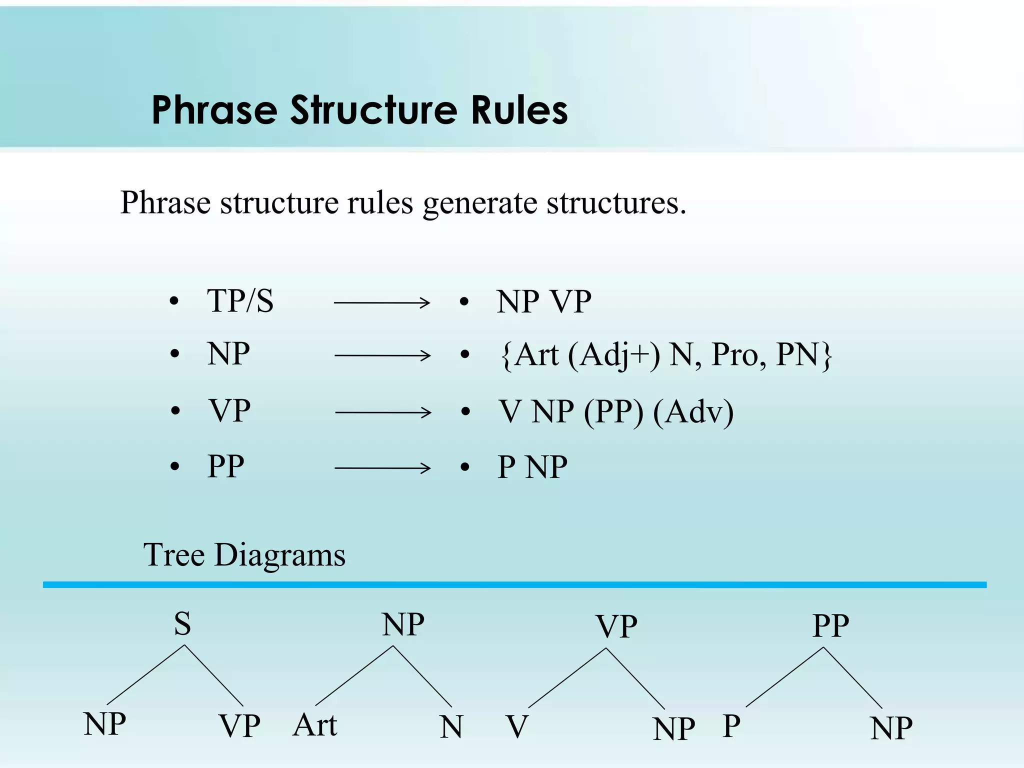 Phrase Structure Rules
• TP/S • NP VP
• NP • {Art (Adj+) N, Pro, PN}
• VP • V NP (PP) (Adv)
• PP • P NP
Tree Diagrams
S
NP VP
NP
Art N
VP
V NP
PP
P NP
Phrase structure rules generate structures.
 