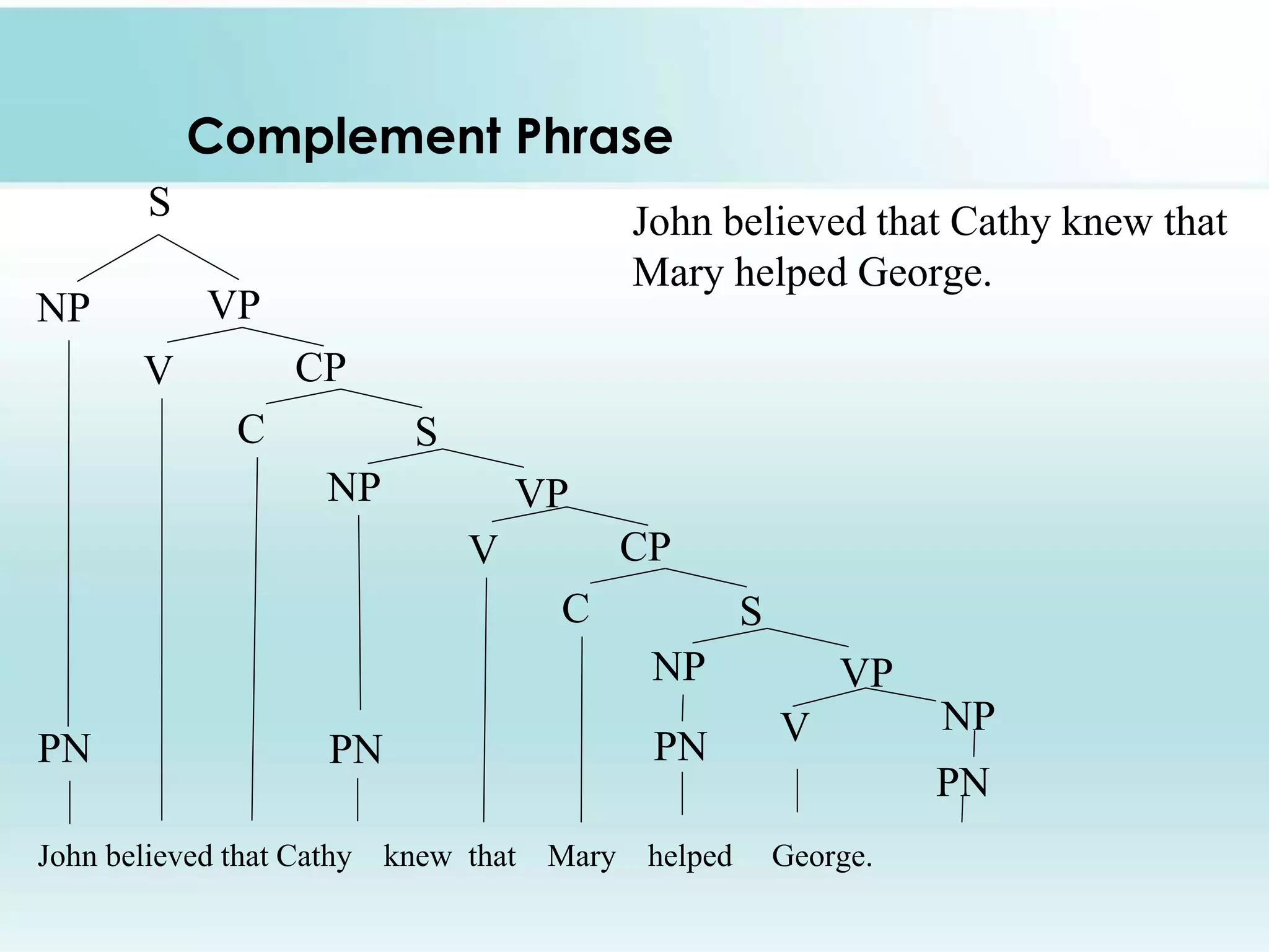 Complement Phrase
John believed that Cathy knew that
Mary helped George.
S
NP VP
V CP
C S
NP VP
V CP
C S
NP VP
PN PN PN V NP
PN
John believed that Cathy knew that Mary helped George.
 