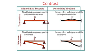 Structurally Indeterminate structural analysis two .powerpoint presentation | PPTX