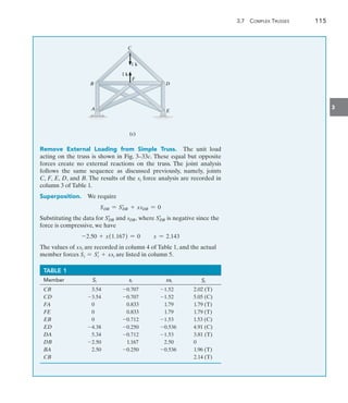 3.7  Complex Trusses	 115
3
C
D
B
F
A E
1 k
(c)
1 k
Remove External Loading from Simple Truss.  The unit load
­
acting on the truss is shown in Fig. 3–33c. These equal but opposite
forces create no external reactions on the truss. The joint analysis
follows the same sequence as discussed previously, namely, joints
C, F, E, D, and B. The results of the si force analysis are recorded in
column 3 of Table 1.
Superposition.  We require
SDB = SDB
=
+ xsDB = 0
Substituting the data for SDB
=
and sDB, where SDB
=
is negative since the
force is compressive, we have
-2.50 + x(1.167) = 0 x = 2.143
The values of xsi are recorded in column 4 of Table 1, and the actual
member forces Si = Si
=
+ xsi are listed in column 5.
TABLE 1 
Member Si si xsi Si
CB   3.54 -0.707 -1.52 2.02 (T)
CD -3.54 -0.707 -1.52 5.05 (C)
FA   0   0.833   1.79 1.79 (T)
FE   0   0.833   1.79 1.79 (T)
EB   0 -0.712 -1.53 1.53 (C)
ED -4.38 -0.250   -0.536 4.91 (C)
DA   5.34 -0.712 -1.53 3.81 (T)
DB -2.50   1.167   2.50 0
BA   2.50 -0.250   -0.536 1.96 (T)
CB 2.14 (T)
 