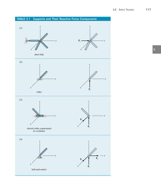 3.8 Space Trusses	 117
3
z
y
x
z
y
x
Fy
short link
z
y
x
(2)
(1)
roller
z
y
x
Fz
(3)
z
y
x
z
y
x Fz
Fx
slotted roller constrained
in a cylinder
(4)
z
y
x
ball-and-socket
z
y
x Fz
Fx
Fy
TABLE 3.1  Supports and Their Reactive Force Components
 