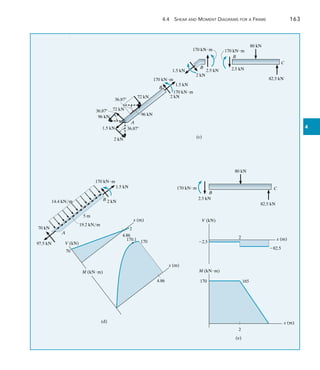 4.4 Shear and Moment Diagrams for a Frame	 163
4
96 kN
2 kN
36.87
1.5 kN
72 kN
96 kN
72 kN
36.87
170 kNm
B
2 kN
1.5 kN
A
36.87
170 kNm
2.5 kN
B
170 kNm
1.5 kN
2 kN
B
2.5 kN
170 kNm
80 kN
C
82.5 kN
(c)
14.4 kN/m
70 kN
97.5 kN
A
19.2 kN/m
5 m
B
170 kNm
1.5 kN
2 kN
x (m)
4.86
2
170.1 170
4.86
x (m)
V (kN)
M (kNm)
70
(d)
B
2.5 kN
170 kNm
80 kN
C
82.5 kN
(e)
x (m)
2.5
V (kN)
2
82.5
M (kNm)
170 165
2
x (m)
 