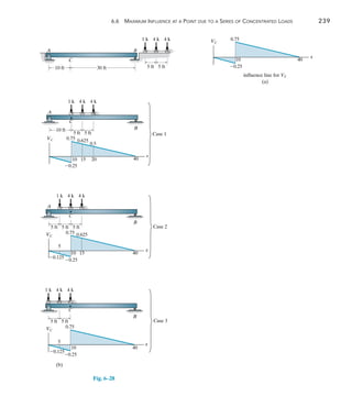 6.6 Maximum Influence at a Point due to a Series of Concentrated Loads	 239
6
Fig. 6–28
1 k 4 k 4 k
5 ft 5 ft
10 ft
A
C
B
VC 0.75 0.625
0.5
0.25
10 15 20 40
x
Case 1
1 k 4 k 4 k
5 ft 5 ft
A
C
B
VC
0.75 0.625
10 15 40
x
5 ft
5
0.125
Case 2
0.25
1 k 4 k 4 k
5 ft
C
B
VC
0.75
0.25
10 40
x
5 ft
5
0.125
Case 3
(b)
influence line for VC
(a)
VC
0.75
10 40
x
0.25
A
C
B
10 ft 30 ft 5 ft
5 ft
1 k 4 k 4 k
 