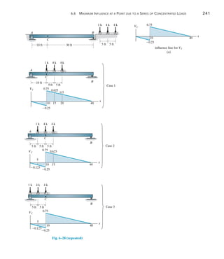 6.6 Maximum Influence at a Point due to a Series of Concentrated Loads	 241
6
1 k 4 k 4 k
5 ft 5 ft
A
C
B
VC
0.75 0.625
10 15 40
x
5 ft
5
0.125
Case 2
0.25
Fig. 6–28 (repeated)
1 k 4 k 4 k
5 ft
C
B
VC
0.75
0.25
10 40
x
5 ft
5
0.125
Case 3
(b)
A
C
B
10 ft 30 ft
1 k 4 k 4 k
5 ft
5 ft
1 k 4 k 4 k
5 ft 5 ft
10 ft
A
C
B
VC 0.75
0.625
0.5
0.25
10 15 20 40
x
Case 1
influence line for VC
(a)
VC
0.75
10 40
x
0.25
 