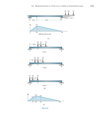 6.6 Maximum Influence at a Point due to a Series of Concentrated Loads	 243
6
A
C
2 k 4 k 3 k
4 ft
10 ft 6 ft
B
Case 1
A
C
2 k 4 k 3 k
4 ft
6 ft 6 ft
B
Case 2
A
C
2 k 4 k 3 k
4 ft 6 ft
B
Case 3
(b)
4.5
7.5
6.0
6 10 16 40
MC
x
(c)
MC
A
C
B
10 ft 30 ft
2 k 4 k 3 k
6 ft
4 ft
7.5
10 40
(a)
x
influence line for MC
Fig. 6–29
 