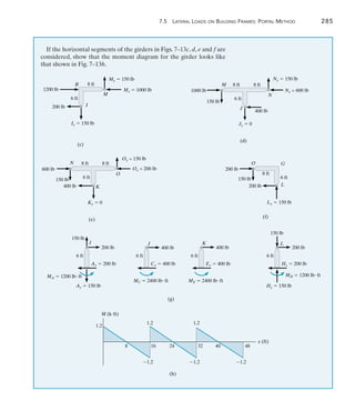 7.5 Lateral Loads on Building Frames: Portal Method	 285
7
I
1200 lb
Iy  150 lb
8 ft
6 ft
200 lb
M
Mx  1000 lb
My  150 lb
(c)
B
	
Jy  0
150 lb
J
8 ft
400 lb
Nx = 600 lb
Ny  150 lb
8 ft
1000 lb
6 ft
(d)
M
N
Ky  0
8 ft
400 lb
O
Ox = 200 lb
Oy = 150 lb
8 ft
600 lb
150 lb 6 ft
(e)
N
K
	
O G
L
Ly  150 lb
8 ft
6 ft
200 lb
200 lb
150 lb
(f)
If the horizontal segments of the girders in Figs. 7–13c, d, e and f are
considered, show that the moment diagram for the girder looks like
that shown in Fig. 7–13h.
L
K
J
I
Ax  200 lb
6 ft
150 lb
(g)
200 lb
MA  1200 lbft
Ay  150 lb
Cx  400 lb
6 ft
400 lb
MC  2400 lbft
Ex  400 lb
6 ft
400 lb
ME  2400 lbft
Hx  200 lb
6 ft
150 lb
200 lb
MH  1200 lbft
Hy  150 lb
(h)
1.2
1.2 1.2
1.2 1.2 1.2
M (kft)
8 16 24 32 40 48
x (ft)
 