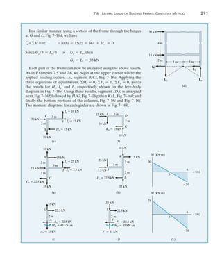 7.6 Lateral Loads on Building Frames: Cantilever Method	 291
7
In a similar manner, using a section of the frame through the hinges
at G and L, Fig. 7–16d, we have
a+M = 0;	 -30(6) - 15(2) + 3Gy + 3Ly = 0
Since Gy3 = Ly3   or   Gy = Ly, then
Gy = Ly = 35 kN
Each part of the frame can now be analyzed using the above results.
As in Examples 7.5 and 7.6, we begin at the upper corner where the
applied loading occurs, i.e., segment HCI, Fig. 7–16a. Applying the
three equations of equilibrium, MI = 0, Fx = 0, Fy = 0, yields
the results for Hx, Ix, and Iy, respectively, shown on the free-body
diagram in Fig. 7–16e. Using these results, segment IDK is analyzed
next, Fig. 7–16f; followed by HJG, Fig. 7–16g; then KJL, Fig. 7–16h; and
finally the bottom portions of the columns, Fig. 7–16i and Fig. 7–16j.
The moment diagrams for each girder are shown in Fig. 7–16k.
30 kN
4 m
Gx
Gy Ly
Lx
3 m 3 m
(d)
15 kN
2 m
30 kN
2 m
3 m
Hx  15 kN
10 kN
Ix  15 kN
Iy  10 kN
I
(e)
C
H
	
15 kN
10 kN
3 m
2 m
Kx  15 kN
10 kN
(f)
D
I
K
15 kN
10 kN
15 kN
2 m
2 m
3 m
Jx  7.5 kN
Jy  25 kN
35 kN
Gx  22.5 kN
(g)
J
G
H
	
10 kN
15 kN
25 kN
3 m
7.5 kN
2 m
2 m
Lx  22.5 kN
35 kN
(h)
K
J
L
	
2 m
35 kN
22.5 kN
Fx  22.5 kN
MF  45 kNm
Fy  35 kN
(j)
L
F
30
30
M (kNm)
3
6
3
6
x (m)
(k)
75
75
M (kNm)
x (m)
2 m
35 kN
22.5 kN
Ax  22.5 kN
MA  45 kNm
Ay  35 kN
(i)
G
A
 