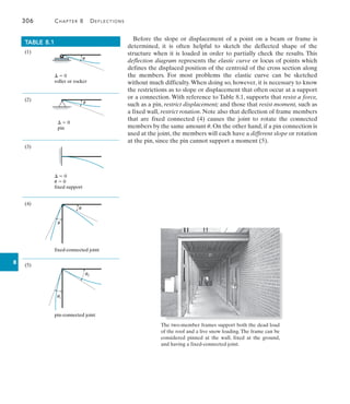306	 Chapter 8   Deflections
8
Before the slope or displacement of a point on a beam or frame is
determined, it is often helpful to sketch the deflected shape of the
structure when it is loaded in order to partially check the results. This
deflection diagram represents the elastic curve or locus of points which
defines the displaced position of the centroid of the cross section along
the members. For most problems the elastic curve can be sketched
without much difficulty.When doing so, however, it is necessary to know
the restrictions as to slope or displacement that often occur at a support
or a connection. With reference to Table 8.1, supports that resist a force,
such as a pin, restrict displacement; and those that resist moment, such as
a fixed wall, restrict rotation. Note also that deflection of frame members
that are fixed connected (4) causes the joint to rotate the connected
members by the same amount u. On the other hand, if a pin connection is
used at the joint, the members will each have a different slope or rotation
at the pin, since the pin cannot support a moment (5).
TABLE 8.1
(1)
  0
roller or rocker
(2)
  0
pin
(3)
  0
u  0
fixed support
(4)
fixed-connected joint
(5)
pin-connected joint
u
u
u
u
u2
u1
The two-member frames support both the dead load
of the roof and a live snow loading. The frame can be
considered pinned at the wall, fixed at the ground,
and having a fixed-connected joint.
 