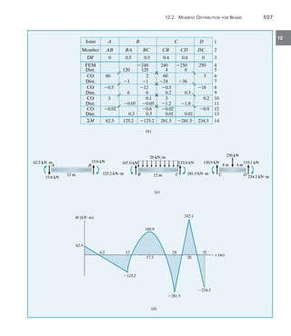 12.2 Moment Distribution for Beams	 507
12
A
AB
0.5
B C
BA BC CB
0.5
0 0.4
240
120
2
120 4
60
1
0.5
0.2
6
12
60
62.5 125.2 125.2 281.5
1
2
(b)
D
DC
CD
0.6 0
0.5
240
24
6
0.3
250
36
18
250
3
281.5 234.3
3
4
5
6
7
8
9
3
0.02
1
6
0.05
0.3
0.05
0.1
0.3
0.6
3
1.2
0.02
0.01
1.8
0.01
0.2
0.9
10
11
12
13
14
Joint
Member
DF
FEM
M
Dist.
CO
Dist.
CO
Dist.
CO
Dist.
CO
Dist.
62.5 kNm
62.5 kNm
15.6 kN
15.6 kN
15.6 kN
15.6 kN
125.2 kNm
125.2 kNm 281.5 kNm
281.5 kNm
12 m
12 m
B
B
A
A
C
C
B
B
20 kN/m
20 kN/m
133.0 kN
133.0 kN
107.0 kN
107.0 kN
250 kN
250 kN
12 m
12 m
4 m
4 m 4 m
4 m
130.9 kN
130.9 kN 119.1 kN
119.1 kN
234.3 kNm
234.3 kNm
C
C D
D
(c)
(c)
M (kNm)
x (m)
62.5
4.2 12
17.3
24
28
32
125.2
281.5
234.3
160.9
242.1
(d)
 