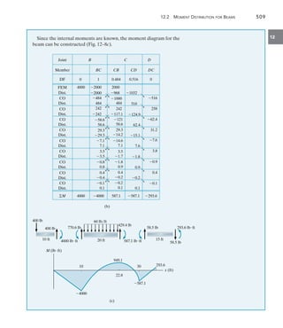 12.2 Moment Distribution for Beams	 509
12
Since the internal moments are known, the moment diagram for the
beam can be constructed (Fig. 12–8c).
B C
BC CB
1
0 0.484
2000
4000
2000
484
968
1000
242
117.1
121
242
4000 4000 587.1
(b)
D
DC
CD
0.516 0
242
1032
587.1 293.6
484 484
58.6
29.3
14.2
7.1
7.1
3.5
3.5
29.3
29.3
58.6
58.6
0.8
0.8
0.4
0.4
0.1
0.1
2000
14.6
7.1
3.5
1.7
1.8
0.9
0.4
0.2
0.2
0.1
516
124.9
62.4
15.1
7.6
1.8
0.9
0.2
0.1
0.1
0.4
0.9
3.8
7.6
31.2
62.4
258
516
Joint
Member
DF
FEM
M
Dist.
CO
Dist.
CO
Dist.
CO
Dist.
CO
Dist.
CO
Dist.
CO
Dist.
CO
Dist.
CO
Dist.
CO
Dist.
400 lb
4000 lbft
400 lb
10 ft
770.6 lb
20 ft
429.4 lb
587.1 lbft
58.5 lb 293.6 lbft
58.5 lb
15 ft
60 lb/ft
M (lbft)
10
22.8
30
4000
587.1
949.1
x (ft)
(c)
293.6
 