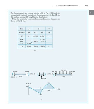 12.3 Stiffness-Factor Modifications	 515
12
The foregoing data are entered into the table in Fig. 12–14b and the
moment distribution is carried out. By comparison with Fig. 12–6b,
this method considerably simplifies the distribution.
Using the results, the beam’s end shears and moment diagrams are
shown in Fig. 12–14c.
0
A C
AB BA BC
0.4706 0.5294
2823.6 5647.2 5647.2
(b)
CB
1
0
B
6352.8
12 000
2823.6
5647.2
Joint
Member
DF
FEM
M
Dist.
CO
M (lbft)
M (lbft)
x (ft)
x (ft)
2824
2824
5647
5647
9343
9343
15
15
26.2
26.2
(c)
(c)
20 ft
20 ft
240 lb/ft
240 lb/ft
2118 lb
2118 lb
2682 lb
2682 lb
564.7 lb
564.7 lb
5647 lbft
5647 lbft 5647 lbft
5647 lbft
3247 lb
3247 lb
15 ft
15 ft
564.7 lb
564.7 lb
2824 lbft
2824 lbft
 