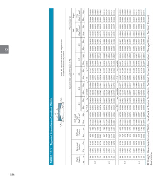 13
536
Table
13.1 
Tapered
Haunches—Constant
Width
r
A
h
C
bL
P
a
A
L
a
B
L
L
r
B
h
C
h
C
A
B
Concentrated
Load
FEM–Coef.
:
PL
Haunch
Load
at
Right
Haunch
Carry-over
Factors
Stiffness
Factors
Unif.
Load
FEM
Coef.
:
wL
2
b
Left
Right
0.1
0.3
0.5
0.7
0.9
FEM
Coef.
:
w
A
L
2
FEM
Coef.
:
w
B
L
2
a
B
r
B
C
AB
C
BA
k
AB
k
BA
M
AB
M
BA
M
AB
M
BA
M
AB
M
BA
M
AB
M
BA
M
AB
M
BA
M
AB
M
BA
M
AB
M
BA
M
AB
M
BA
a
A
=
0.3   a
B
=
variable   r
A
=
1.0   r
B
=
variable
0.2
0.4
0.543
0.765
9.19
6.52
0.1194
0.0791
0.0935
0.0034
0.2185
0.0384
0.1955
0.1147
0.0889
0.1601
0.0096
0.0870
0.0133
0.0008
0.0006
0.0058
0.6
0.576
0.758
9.53
7.24
0.1152
0.0851
0.0934
0.0038
0.2158
0.0422
0.1883
0.1250
0.0798
0.1729
0.0075
0.0898
0.0133
0.0009
0.0005
0.0060
1.0
0.622
0.748
10.06
8.37
0.1089
0.0942
0.0931
0.0042
0.2118
0.0480
0.1771
0.1411
0.0668
0.1919
0.0047
0.0935
0.0132
0.0011
0.0004
0.0062
1.5
0.660
0.740
10.52
9.38
0.1037
0.1018
0.0927
0.0047
0.2085
0.0530
0.1678
0.1550
0.0559
0.2078
0.0028
0.0961
0.0130
0.0012
0.0002
0.0064
2.0
0.684
0.734
10.83
10.09
0.1002
0.1069
0.0924
0.0050
0.2062
0.0565
0.1614
0.1645
0.0487
0.2185
0.0019
0.0974
0.0129
0.0013
0.0001
0.0065
0.3
0.4
0.579
0.741
9.47
7.40
0.1175
0.0822
0.0934
0.0037
0.2164
0.0419
0.1909
0.1225
0.0856
0.1649
0.0100
0.0861
0.0133
0.0009
0.0022
0.0118
0.6
0.629
0.726
9.98
8.64
0.1120
0.0902
0.0931
0.0042
0.2126
0.0477
0.1808
0.1379
0.0747
0.1807
0.0080
0.0888
0.0132
0.0010
0.0018
0.0124
1.0
0.705
0.705
10.85
10.85
0.1034
0.1034
0.0924
0.0052
0.2063
0.0577
0.1640
0.1640
0.0577
0.2063
0.0052
0.0924
0.0131
0.0013
0.0013
0.0131
1.5
0.771
0.689
11.70
13.10
0.0956
0.1157
0.0917
0.0062
0.2002
0.0675
0.1483
0.1892
0.0428
0.2294
0.0033
0.0953
0.0129
0.0015
0.0008
0.0137
2.0
0.817
0.678
12.33
14.85
0.0901
0.1246
0.0913
0.0069
0.1957
0.0750
0.1368
0.2080
0.0326
0.2455
0.0022
0.0968
0.0128
0.0017
0.0006
0.0141
a
A
=
0.2   a
B
=
variable   r
A
=
1.5   r
B
=
variable
0.2
0.4
0.569
0.714
7.97
6.35
0.1166
0.0799
0.0966
0.0019
0.2186
0.0377
0.1847
0.1183
0.0821
0.1626
0.0088
0.0873
0.0064
0.0001
0.0006
0.0058
0.6
0.603
0.707
8.26
7.04
0.1127
0.0858
0.0965
0.0021
0.2163
0.0413
0.1778
0.1288
0.0736
0.1752
0.0068
0.0901
0.0064
0.0001
0.0005
0.0060
1.0
0.652
0.698
8.70
8.12
0.1069
0.0947
0.0963
0.0023
0.2127
0.0468
0.1675
0.1449
0.0616
0.1940
0.0043
0.0937
0.0064
0.0002
0.0004
0.0062
1.5
0.691
0.691
9.08
9.08
0.1021
0.1021
0.0962
0.0025
0.2097
0.0515
0.1587
0.1587
0.0515
0.2097
0.0025
0.0962
0.0064
0.0002
0.0002
0.0064
2.0
0.716
0.686
9.34
9.75
0.0990
0.1071
0.0960
0.0028
0.2077
0.0547
0.1528
0.1681
0.0449
0.2202
0.0017
0.0975
0.0064
0.0002
0.0001
0.0065
0.3
0.4
0.607
0.692
8.21
7.21
0.1148
0.0829
0.0965
0.0021
0.2168
0.0409
0.1801
0.1263
0.0789
0.1674
0.0091
0.0866
0.0064
0.0002
0.0020
0.0118
0.6
0.699
0.678
8.65
8.40
0.1098
0.0907
0.0964
0.0024
0.2135
0.0464
0.1706
0.1418
0.0688
0.1831
0.0072
0.0892
0.0064
0.0002
0.0017
0.0123
1.0
0.740
0.660
9.38
10.52
0.1018
0.1037
0.0961
0.0028
0.2078
0.0559
0.1550
0.1678
0.0530
0.2085
0.0047
0.0927
0.0064
0.0002
0.0012
0.0130
1.5
0.809
0.645
10.09
12.66
0.0947
0.1156
0.0958
0.0033
0.2024
0.0651
0.1403
0.1928
0.0393
0.2311
0.0029
0.0950
0.0063
0.0003
0.0008
0.0137
2.0
0.857
0.636
10.62
14.32
0.0897
0.1242
0.0955
0.0038
0.1985
0.0720
0.1296
0.2119
0.0299
0.2469
0.0020
0.0968
0.0063
0.0003
0.0005
0.0141
Note:
All
carry-over
factors
are
negative
and
all
stiffness
factors
are
positive.
©
Straight
Haunches-Constant
Width,
Handbook
of
Frame
Constants.
Portland
Cement
Association,
Chicago
Illinois,
Portland
Cement
Association.
 