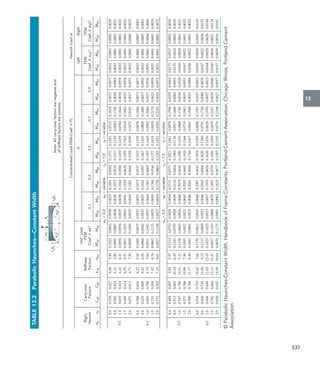 13
Table
13.2 
Parabolic
Haunches—Constant
Width
r
A
h
C
bL
P
a
A
L
a
B
L
L
r
B
h
C
A
B
h
C
Concentrated
Load
FEM–Coef.
:
PL
Haunch
Load
at
Right
Haunch
Carry-over
Factors
Stiffness
Factors
Unif.
Load
FEM
Coef.
:
wL
2
b
Left
Right
0.1
0.3
0.5
0.7
0.9
FEM
Coef.
:
w
A
L
2
FEM
Coef.
:
w
B
L
2
a
B
r
B
C
AB
C
BA
k
AB
k
BA
M
AB
M
BA
M
AB
M
BA
M
AB
M
BA
M
AB
M
BA
M
AB
M
BA
M
AB
M
BA
M
AB
M
BA
M
AB
M
BA
a
A
=
0.2   a
B
=
variable   r
A
=
1.0   r
B
=
variable
0.2
0.4
0.558
0.627
6.08
5.40
0.1022
0.0841
0.0938
0.0033
0.1891
0.0502
0.1572
0.1261
0.0715
0.1618
0.0073
0.0877
0.0032
0.0001
0.0002
0.0030
0.6
0.582
0.624
6.21
5.80
0.0995
0.0887
0.0936
0.0036
0.1872
0.0535
0.1527
0.1339
0.0663
0.1708
0.0058
0.0902
0.0032
0.0001
0.0002
0.0031
1.0
0.619
0.619
6.41
6.41
0.0956
0.0956
0.0935
0.0038
0.1844
0.0584
0.1459
0.1459
0.0584
0.1844
0.0038
0.0935
0.0032
0.0001
0.0001
0.0032
1.5
0.649
0.614
6.59
6.97
0.0921
0.1015
0.0933
0.0041
0.1819
0.0628
0.1399
0.1563
0.0518
0.1962
0.0025
0.0958
0.0032
0.0001
0.0001
0.0032
2.0
0.671
0.611
6.71
7.38
0.0899
0.1056
0.0932
0.0044
0.1801
0.0660
0.1358
0.1638
0.0472
0.2042
0.0017
0.0971
0.0032
0.0001
0.0000
0.0033
0.3
0.4
0.588
0.616
6.22
5.93
0.1002
0.0877
0.0937
0.0035
0.1873
0.0537
0.1532
0.1339
0.0678
0.1686
0.0073
0.0877
0.0032
0.0001
0.0007
0.0063
0.6
0.625
0.609
6.41
6.58
0.0966
0.0942
0.0935
0.0039
0.1845
0.0587
0.1467
0.1455
0.0609
0.1808
0.0057
0.0902
0.0032
0.0001
0.0005
0.0065
1.0
0.683
0.598
6.73
7.68
0.0911
0.1042
0.0932
0.0044
0.1801
0.0669
0.1365
0.1643
0.0502
0.2000
0.0037
0.0936
0.0031
0.0001
0.0004
0.0068
1.5
0.735
0.589
7.02
8.76
0.0862
0.1133
0.0929
0.0050
0.1760
0.0746
0.1272
0.1819
0.0410
0.2170
0.0023
0.0959
0.0031
0.0001
0.0003
0.0070
2.0
0.772
0.582
7.25
9.61
0.0827
0.1198
0.0927
0.0054
0.1730
0.0805
0.1203
0.1951
0.0345
0.2293
0.0016
0.0972
0.0031
0.0001
0.0002
0.0072
a
A
=
0.5   a
B
=
variable   r
A
=
1.0   r
B
=
variable
0.2
0.4
0.488
0.807
9.85
5.97
0.1214
0.0753
0.0929
0.0034
0.2131
0.0371
0.2021
0.1061
0.0979
0.1506
0.0105
0.0863
0.0171
0.0017
0.0003
0.0030
0.6
0.515
0.803
10.10
6.45
0.1183
0.0795
0.0928
0.0036
0.2110
0.0404
0.1969
0.1136
0.0917
0.1600
0.0083
0.0892
0.0170
0.0018
0.0002
0.0030
1.0
0.547
0.796
10.51
7.22
0.1138
0.0865
0.0926
0.0040
0.2079
0.0448
0.1890
0.1245
0.0809
0.1740
0.0056
0.0928
0.0168
0.0020
0.0001
0.0031
1.5
0.571
0.786
10.90
7.90
0.1093
0.0922
0.0923
0.0043
0.2055
0.0485
0.1818
0.1344
0.0719
0.1862
0.0035
0.0951
0.0167
0.0021
0.0001
0.0032
2.0
0.590
0.784
11.17
8.40
0.1063
0.0961
0.0922
0.0046
0.2041
0.0506
0.1764
0.1417
0.0661
0.1948
0.0025
0.0968
0.0166
0.0022
0.0001
0.0032
0.5
0.4
0.554
0.753
10.42
7.66
0.1170
0.0811
0.0926
0.0040
0.2087
0.0442
0.1924
0.1205
0.0898
0.1595
0.0107
0.0853
0.0169
0.0020
0.0042
0.0145
0.6
0.606
0.730
10.96
9.12
0.1115
0.0889
0.0922
0.0046
0.2045
0.0506
0.1820
0.1360
0.0791
0.1738
0.0086
0.0878
0.0167
0.0022
0.0036
0.0152
1.0
0.694
0.694
12.03
12.03
0.1025
0.1025
0.0915
0.0057
0.1970
0.0626
0.1639
0.1639
0.0626
0.1970
0.0057
0.0915
0.0164
0.0028
0.0028
0.0164
1.5
0.781
0.664
13.12
15.47
0.0937
0.1163
0.0908
0.0070
0.1891
0.0759
0.1456
0.1939
0.0479
0.2187
0.0039
0.0940
0.0160
0.0034
0.0021
0.0174
2.0
0.850
0.642
14.09
18.64
0.0870
0.1275
0.0901
0.0082
0.1825
0.0877
0.1307
0.2193
0.0376
0.2348
0.0027
0.0957
0.0157
0.0039
0.0016
0.0181
Note:
All
carry-over
factors
are
negative
and
all
stiffness
factors
are
positive.
537
©
Parabolic
Haunches-Constant
Width,
Handbook
of
Frame
Constants.
Portland
Cement
Association,
Chicago
Illinois,
Portland
Cement
Association.
 