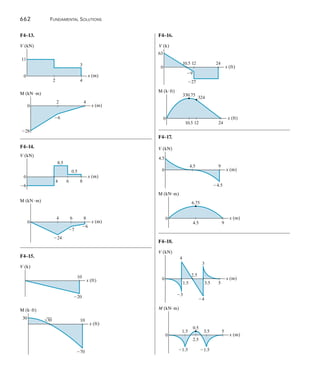 662	 Fundamental Solutions
F4–13.
V (kN)
0
11
2 4
3
x (m)
M (kNm)
0
28
2 4
6
x (m)
	
F4–14.
V (kN)
0
4
8.5
0.5
6 8
x (m)
6
M (kNm)
0
4 6 8
24
7
6
x (m)
F4–15.
V (k)
10
20
x (ft)
	
10
M (kft)
70
30
x (ft)
30
F4–16.
V (k)
0
10.5 12 24
9
27
x (ft)
63
	
M (kft)
0
10.5 12
330.75
324
24
x (ft)
F4–17.
4.5
V (kN)
0
4.5
4.5 9
x (m)
	
M (kNm)
0
6.75
4.5 9
x (m)
F4–18.
4
3
V (kN)
0
4
3
2.5
3.5
1.5 5
x (m)
	
3.5
1.5
M (kNm)
1.5 1.5
0
2.5
0.5
5
x (m)
 