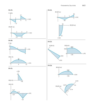 Fundamental Solutions 	 663
F4–19.
V (kN)
0
2
12
4
12
6
x (m)
	
M (kNm)
0
2 4 6
x (m)
12 12
F4–20.
6
V (k)
0
6
6
12
x (ft)
0
6
24
12
x (ft)
M (kft)
F4–21.
40
5
M (kft)
x (ft)
24
1.67
6.67
4.17
M (kft)
0 x (ft)
F4–22.
90
3 5
90
M (kNm)
0
7
x (m)
x (m)
M (kNm)
90
54
F4–23.
M (lbft)
x (ft)
3529
	
F4–24.
M (kNm)
x (m)
0
9.24
3.46
M (lbft)
0
1.04
x (ft)
3691
3529
2.5 m
5 m
x (m)
18.75
M (kNm)
4
5
3
 