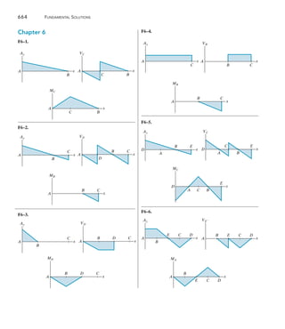 664	 Fundamental Solutions
Chapter 6
F6–1.
A
B
x
Ay
	
A
B
C
x
MC
F6–2.
A
C
B
x
Ay
	
A x
MB
C
B
F6–3.
A
C
B
x
Ay
A
B
C
x
VC
A
C
D
B
x
VD
F6–4.
A
C
x
Ay
F6–5.
D
E
B
A
x
Ay
F6–6.
Ay
A
D
E C
B
x
A
C
D
B
x
VD
D
B
A x
MD
C
A
C
B
x
VB
B
A x
MB
C
D
E
C
B
A
x
VC
D
E
C B
A
x
MC
A
D
E C
B
x
VE
A
D
E C
B
x
MA
 