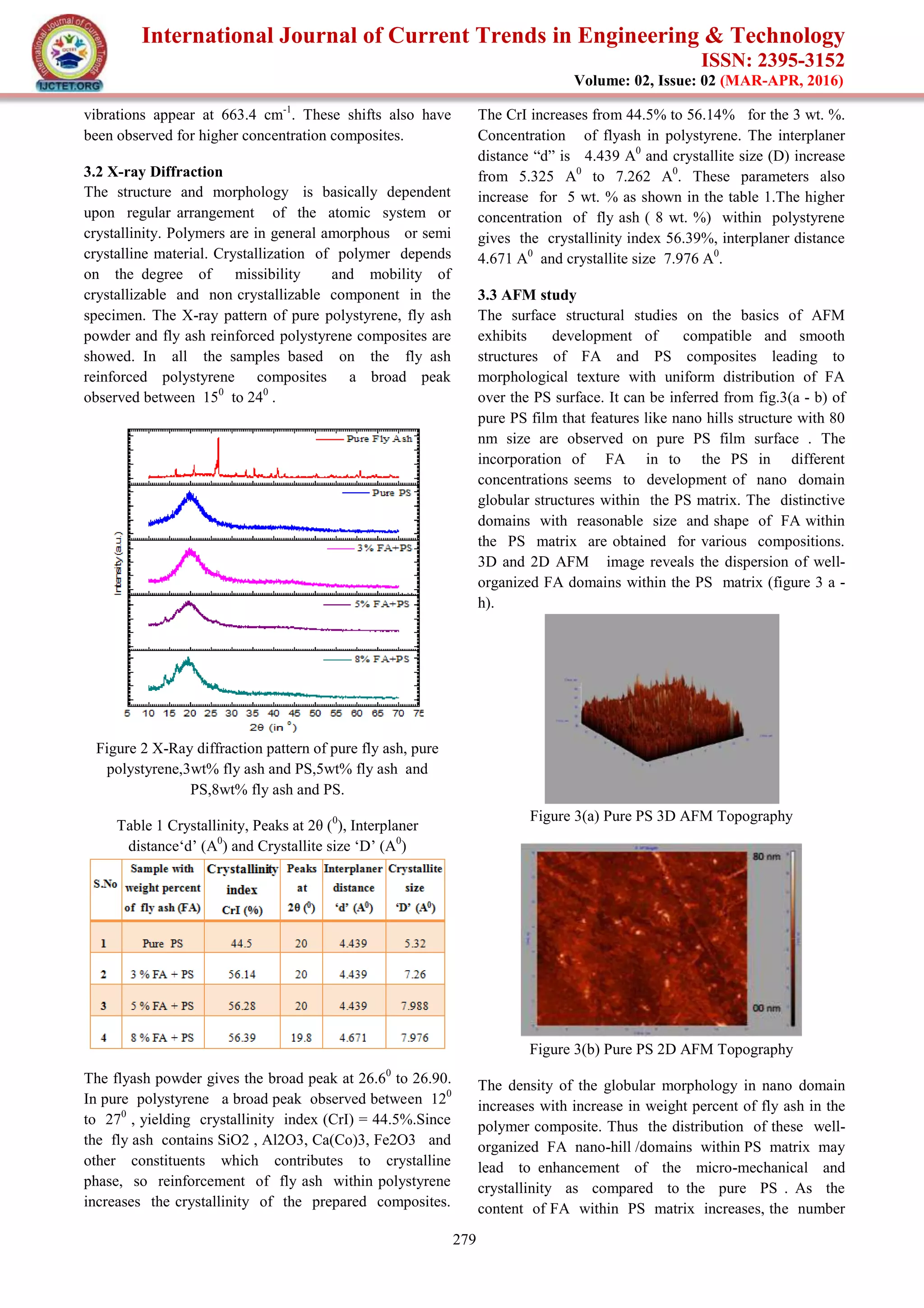 International Journal of Current Trends in Engineering & Technology
ISSN: 2395-3152
Volume: 02, Issue: 02 (MAR-APR, 2016)
279
vibrations appear at 663.4 cm-1
. These shifts also have
been observed for higher concentration composites.
3.2 X-ray Diffraction
The structure and morphology is basically dependent
upon regular arrangement of the atomic system or
crystallinity. Polymers are in general amorphous or semi
crystalline material. Crystallization of polymer depends
on the degree of missibility and mobility of
crystallizable and non crystallizable component in the
specimen. The X-ray pattern of pure polystyrene, fly ash
powder and fly ash reinforced polystyrene composites are
showed. In all the samples based on the fly ash
reinforced polystyrene composites a broad peak
observed between 150
to 240
.
Figure 2 X-Ray diffraction pattern of pure fly ash, pure
polystyrene,3wt% fly ash and PS,5wt% fly ash and
PS,8wt% fly ash and PS.
Table 1 Crystallinity, Peaks at 2θ (0
), Interplaner
distance„d‟ (A0
) and Crystallite size „D‟ (A0
)
The flyash powder gives the broad peak at 26.60
to 26.90.
In pure polystyrene a broad peak observed between 120
to 270
, yielding crystallinity index (CrI) = 44.5%.Since
the fly ash contains SiO2 , Al2O3, Ca(Co)3, Fe2O3 and
other constituents which contributes to crystalline
phase, so reinforcement of fly ash within polystyrene
increases the crystallinity of the prepared composites.
The CrI increases from 44.5% to 56.14% for the 3 wt. %.
Concentration of flyash in polystyrene. The interplaner
distance “d” is 4.439 A0
and crystallite size (D) increase
from 5.325 A0
to 7.262 A0
. These parameters also
increase for 5 wt. % as shown in the table 1.The higher
concentration of fly ash ( 8 wt. %) within polystyrene
gives the crystallinity index 56.39%, interplaner distance
4.671 A0
and crystallite size 7.976 A0
.
3.3 AFM study
The surface structural studies on the basics of AFM
exhibits development of compatible and smooth
structures of FA and PS composites leading to
morphological texture with uniform distribution of FA
over the PS surface. It can be inferred from fig.3(a - b) of
pure PS film that features like nano hills structure with 80
nm size are observed on pure PS film surface . The
incorporation of FA in to the PS in different
concentrations seems to development of nano domain
globular structures within the PS matrix. The distinctive
domains with reasonable size and shape of FA within
the PS matrix are obtained for various compositions.
3D and 2D AFM image reveals the dispersion of well-
organized FA domains within the PS matrix (figure 3 a -
h).
Figure 3(a) Pure PS 3D AFM Topography
Figure 3(b) Pure PS 2D AFM Topography
The density of the globular morphology in nano domain
increases with increase in weight percent of fly ash in the
polymer composite. Thus the distribution of these well-
organized FA nano-hill /domains within PS matrix may
lead to enhancement of the micro-mechanical and
crystallinity as compared to the pure PS . As the
content of FA within PS matrix increases, the number
 