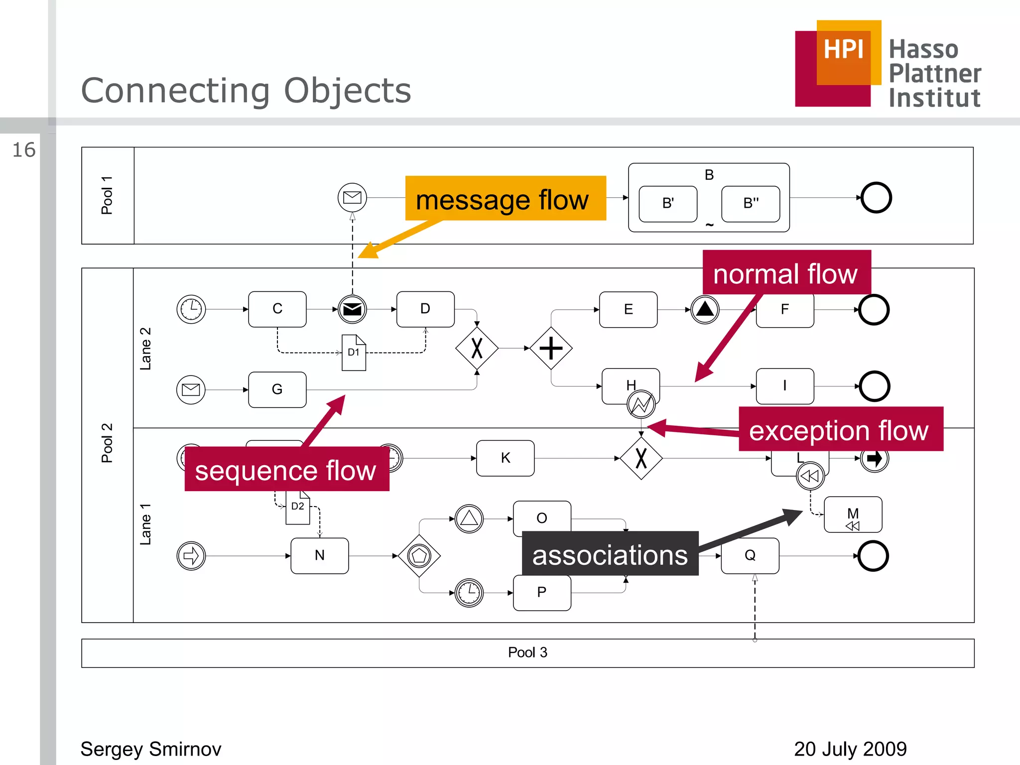 Connecting Objects message flow associations sequence flow normal flow exception flow 