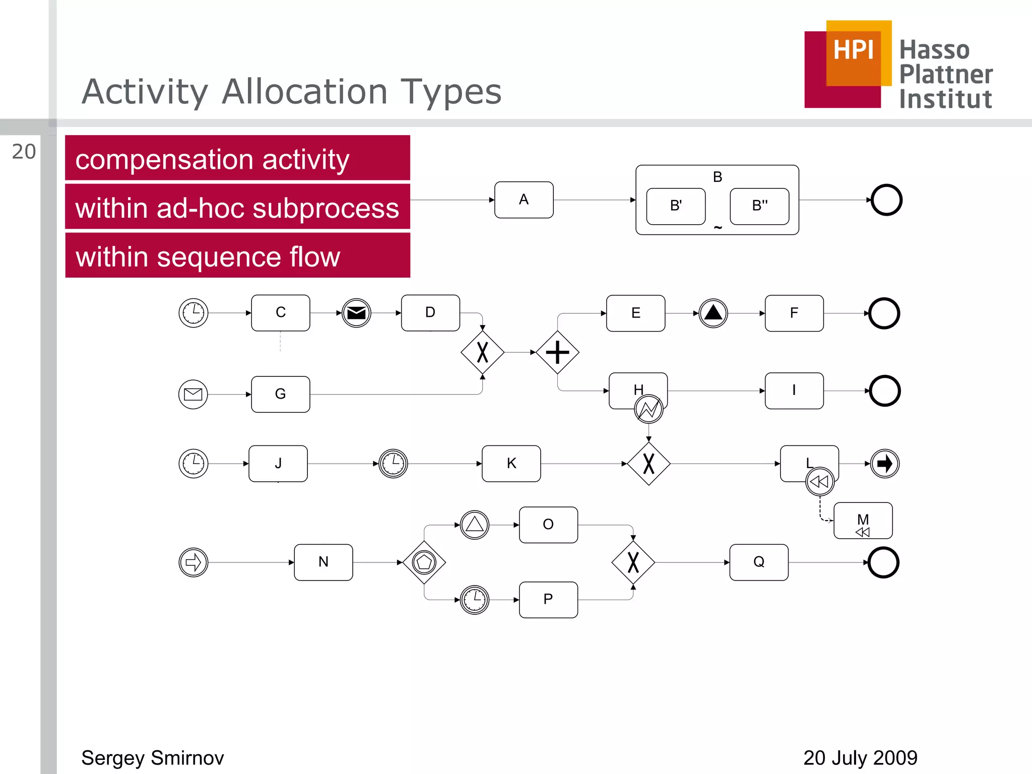 Activity Allocation Types compensation activity within ad-hoc subprocess within sequence flow 