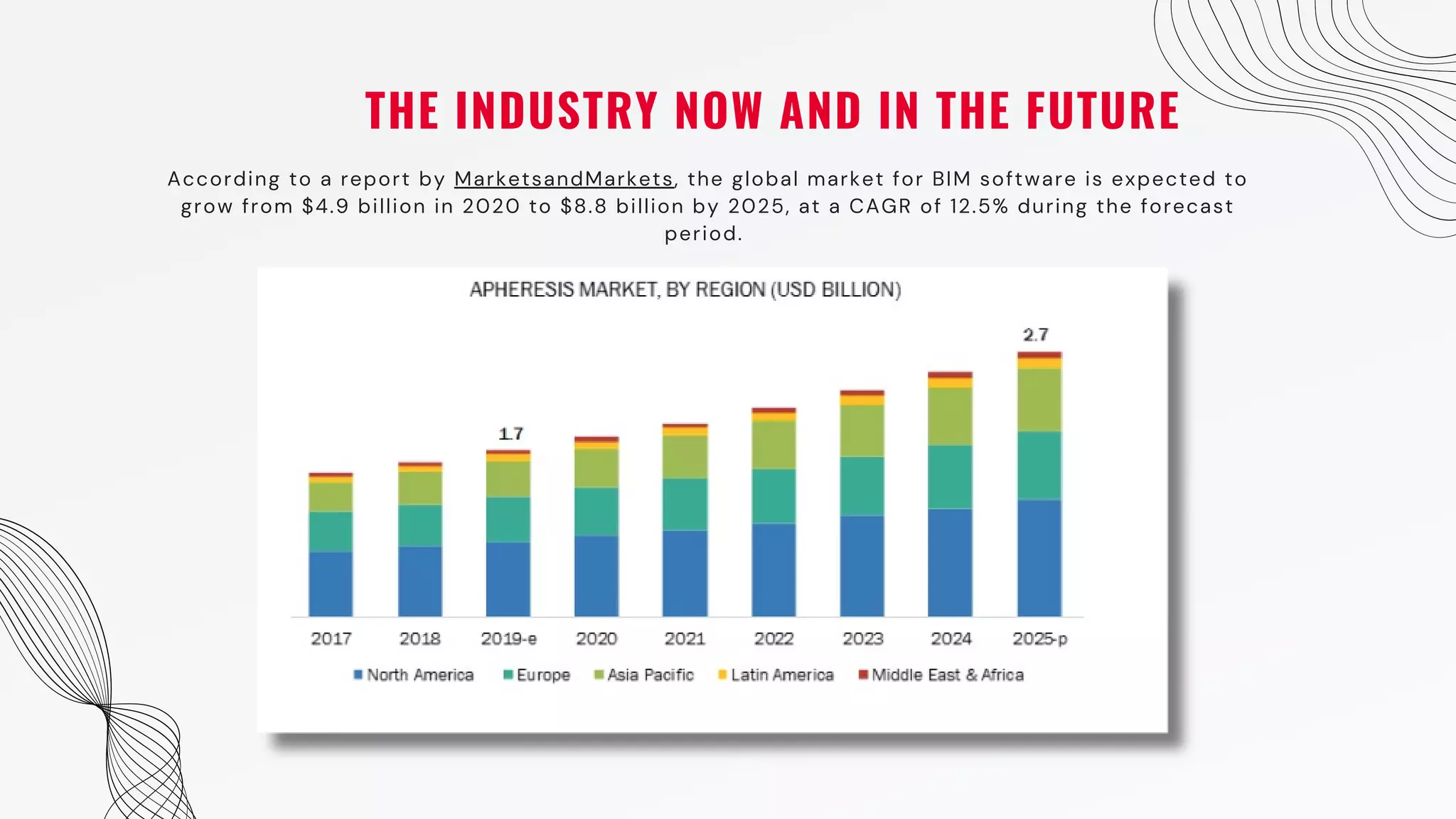 THE INDUSTRY NOW AND IN THE FUTURE
According to a report by MarketsandMarkets, the global market for BIM software is expected to
grow from $4.9 billion in 2020 to $8.8 billion by 2025, at a CAGR of 12.5% during the forecast
period.
 